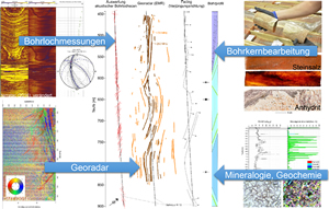 Übersicht zu den bei der geologischen Erkundung der Salzstruktur Asse eingesetzten wesentlichsten Untersuchungsverfahren