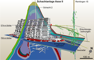 Ausschnitt aus dem geologischen 3D-Lagerstättenmodell für die Salzstruktur Asse mit einigen der neu gewonnenen Erkundungsergebnisse