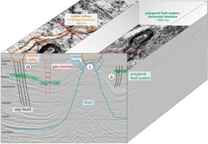 Beispielhafte Darstellung zur Bildung eines Fluidmigrationsnetzwerkes durch räumliche Überlagerung unterschiedlicher sedimentärer/struktureller Elemente