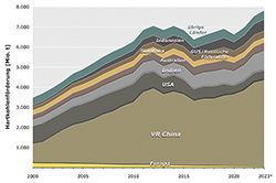 Entwicklung der globalen Hartkohlenförderung seit dem Jahr 2000 (Schätzung für 2023)