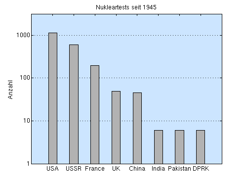 Balkendiagramm mit der Anzahl der Nukleartests (pro Land) seit 1945