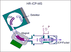 Hochauflösendes ICP-MS 