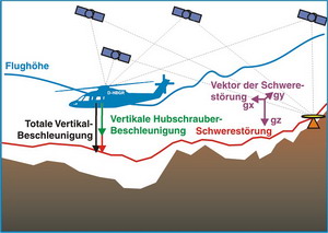 Prinzip der Hubschrauber-Gravimetrie