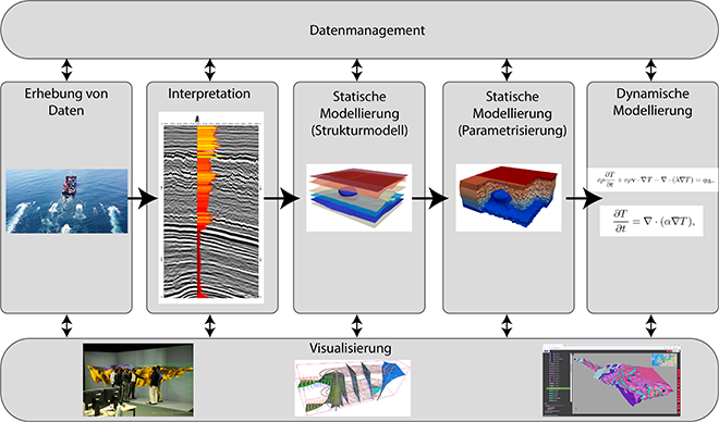 Überblick zum Arbeitsablauf der Datenerhebung und Modellierungsarbeiten im Projekt, zusammen mit dem Datenmanagement und Visualisierung der Ergebnisse