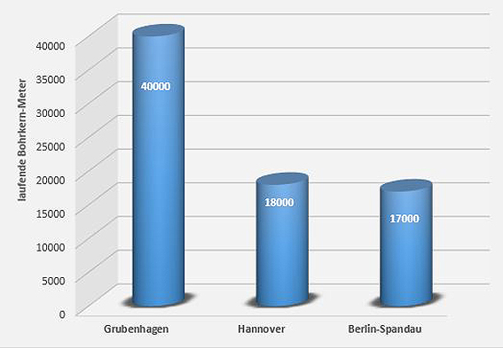 Anzahl der in den drei Bohrkernmagazinen aufbewahrten Bohrkern-Meter(2020)